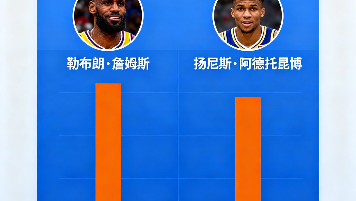 NBA全明星投票排行榜的截图界面，展示勒布朗·詹姆斯和扬尼斯·阿德托昆博的头像及得票数据柱状图。